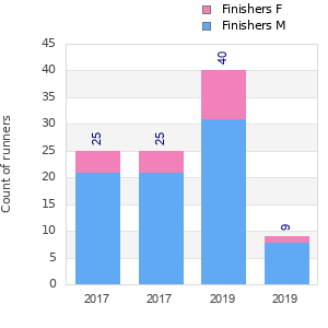 Finisher history