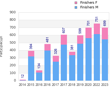 Finisher history