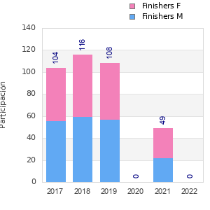 Finisher history