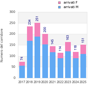 Finisher history