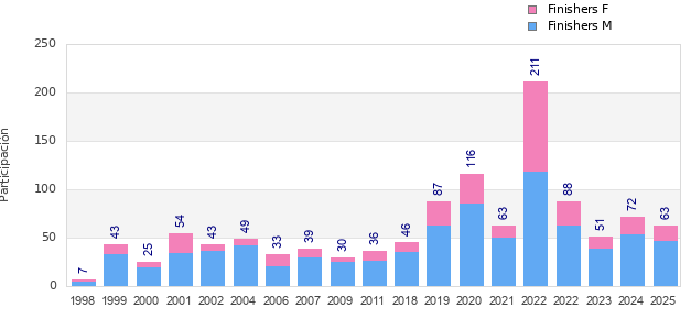 Finisher history