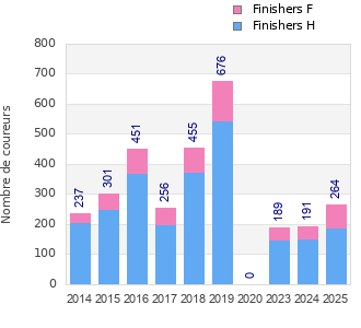 Finisher history