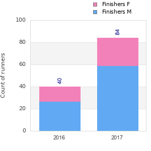 Finisher history