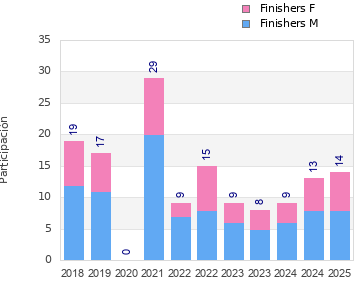 Finisher history