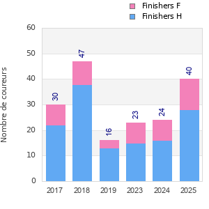 Finisher history