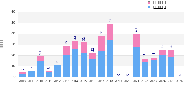 Finisher history
