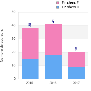 Finisher history
