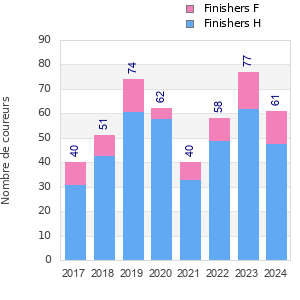 Finisher history