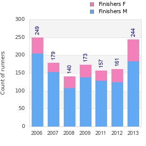 Finisher history