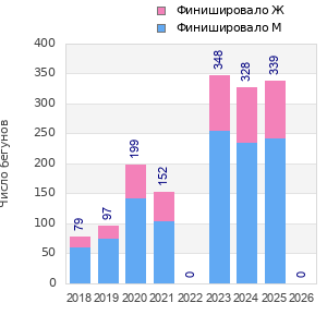 Finisher history