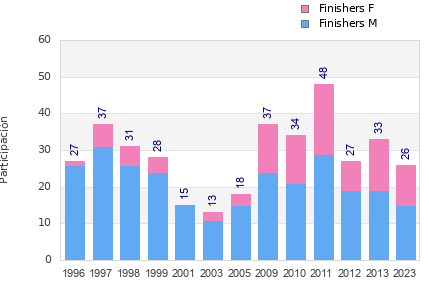 Finisher history