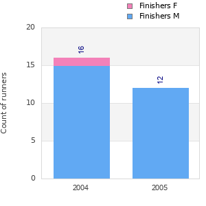 Finisher history