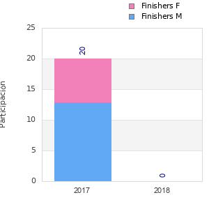 Finisher history