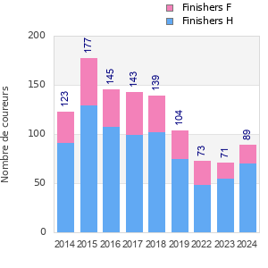 Finisher history