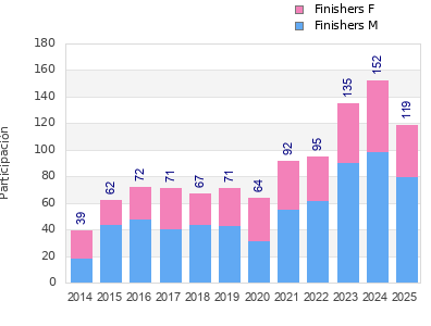 Finisher history