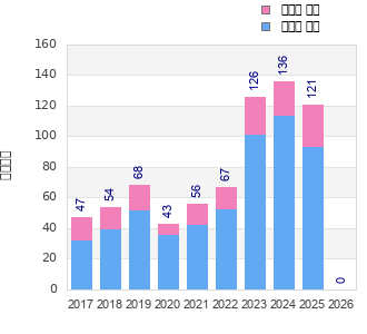 Finisher history
