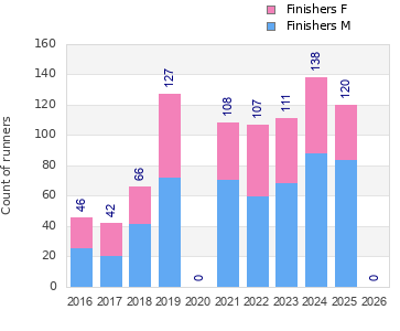 Finisher history