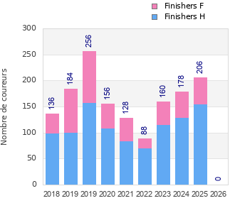 Finisher history