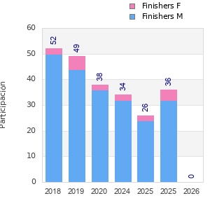 Finisher history