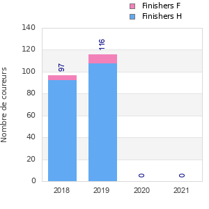 Finisher history