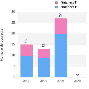 Finisher history
