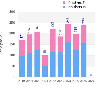 Finisher history