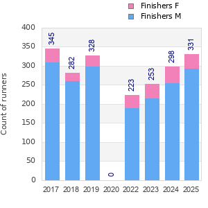 Finisher history