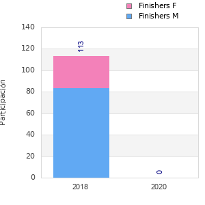 Finisher history
