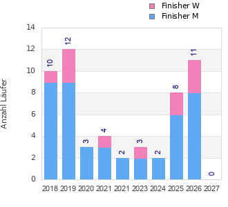 Finisher history