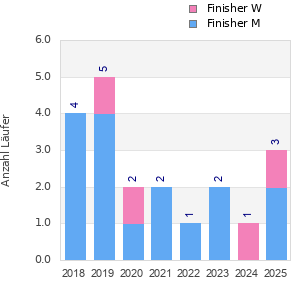 Finisher history
