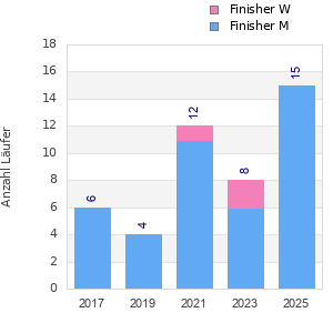 Finisher history