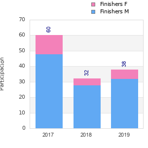 Finisher history
