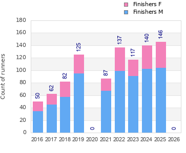 Finisher history