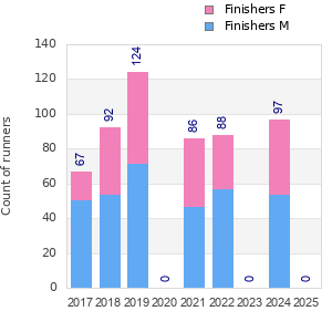 Finisher history