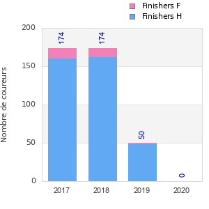 Finisher history