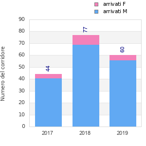 Finisher history