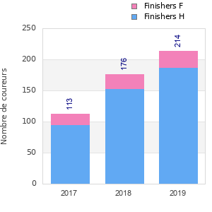 Finisher history