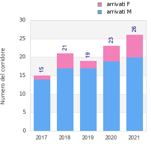 Finisher history