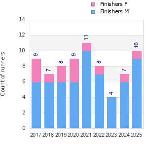 Finisher history