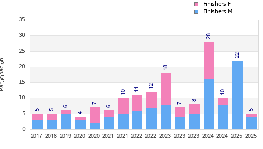Finisher history