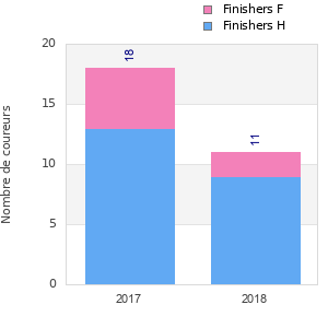 Finisher history