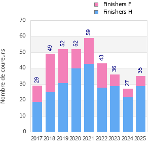 Finisher history
