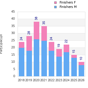 Finisher history