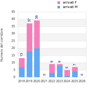 Finisher history