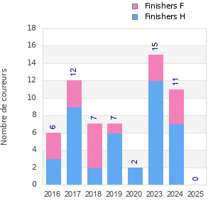 Finisher history