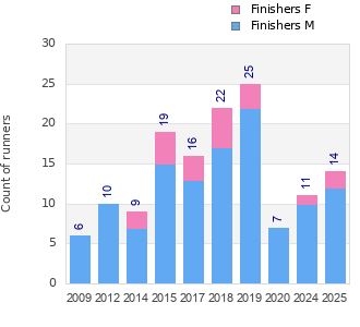 Finisher history