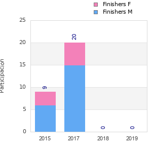 Finisher history