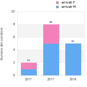 Finisher history