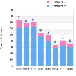 Finisher history
