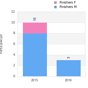 Finisher history